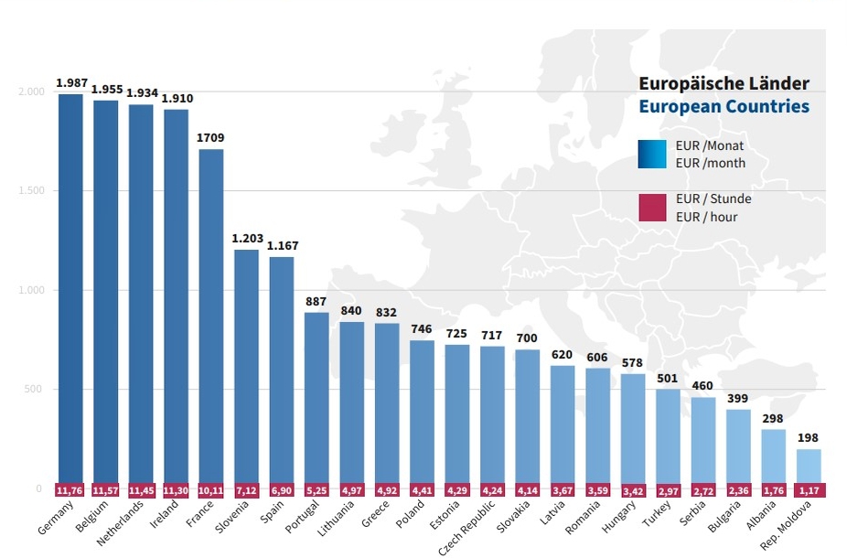 Mindestlöhne in der EU